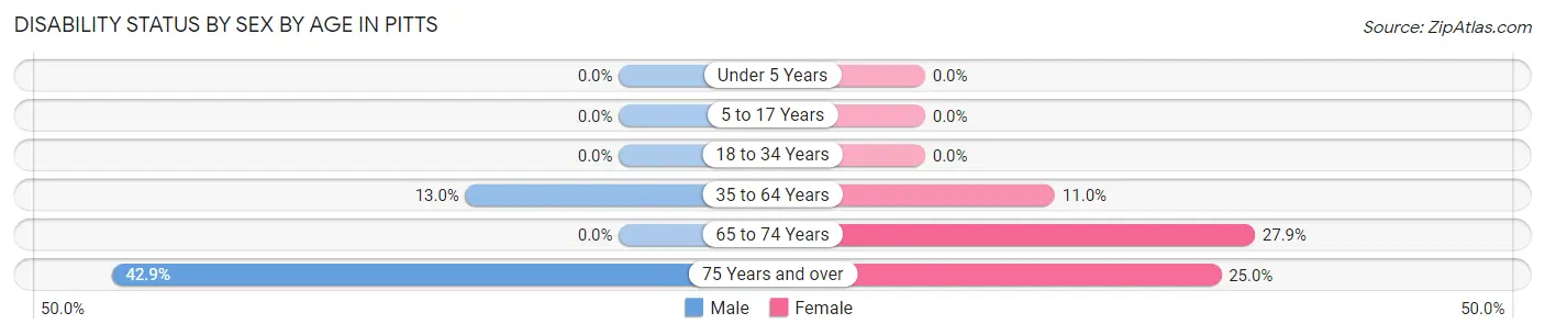 Disability Status by Sex by Age in Pitts