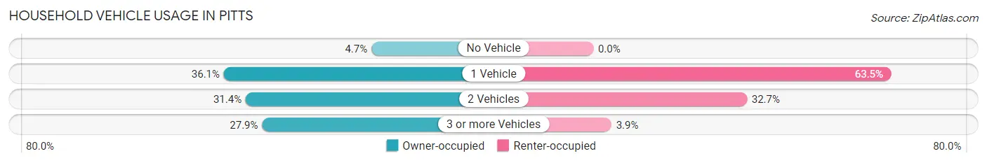 Household Vehicle Usage in Pitts