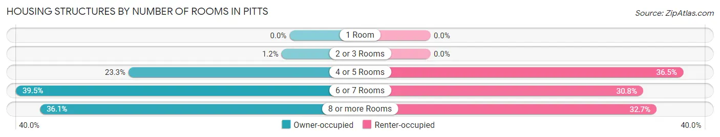 Housing Structures by Number of Rooms in Pitts