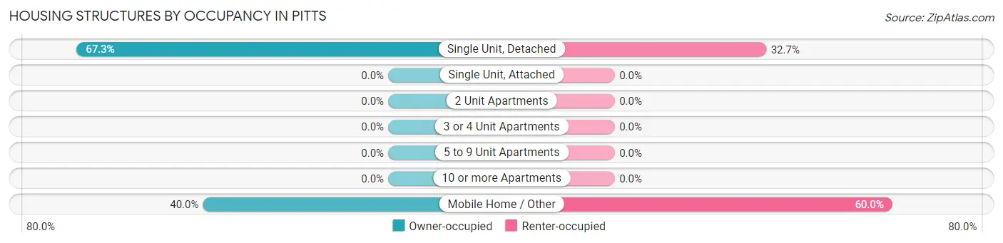 Housing Structures by Occupancy in Pitts