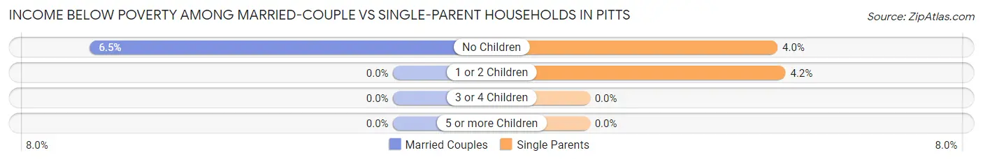 Income Below Poverty Among Married-Couple vs Single-Parent Households in Pitts