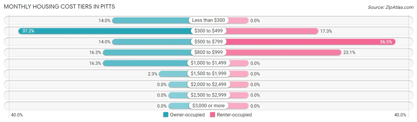 Monthly Housing Cost Tiers in Pitts