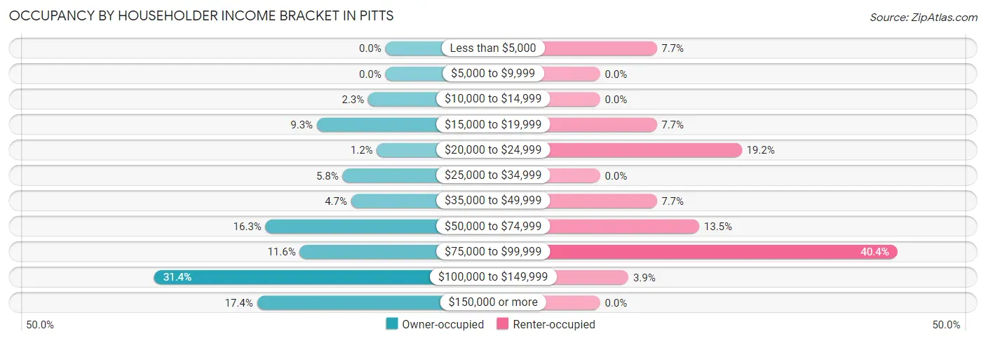 Occupancy by Householder Income Bracket in Pitts