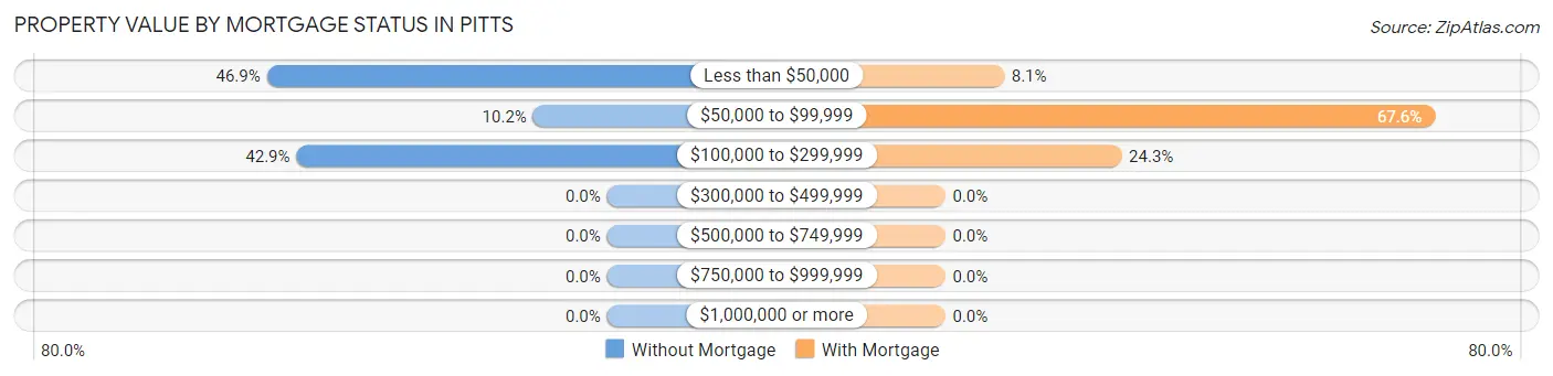 Property Value by Mortgage Status in Pitts