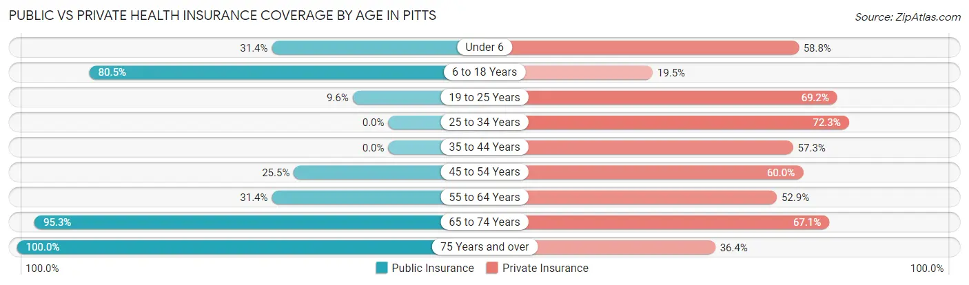 Public vs Private Health Insurance Coverage by Age in Pitts