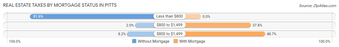 Real Estate Taxes by Mortgage Status in Pitts