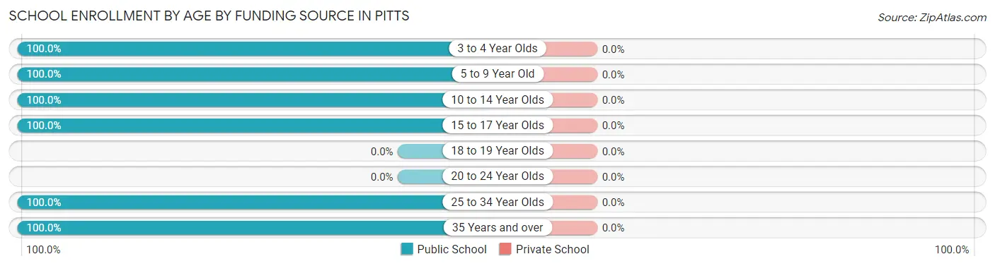 School Enrollment by Age by Funding Source in Pitts