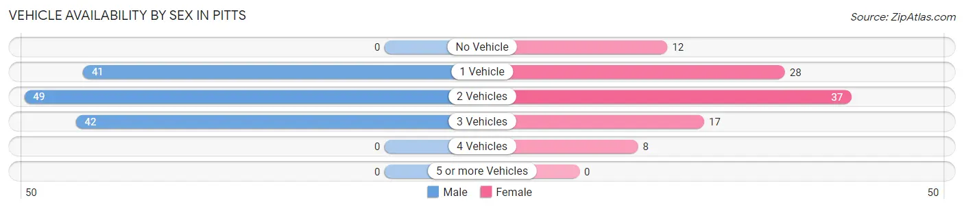 Vehicle Availability by Sex in Pitts