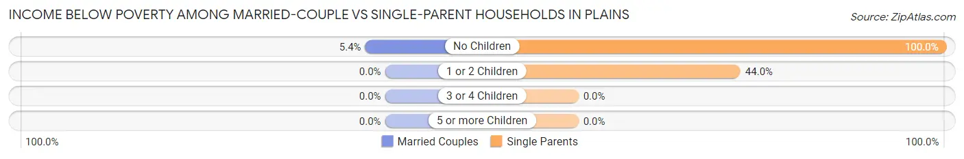 Income Below Poverty Among Married-Couple vs Single-Parent Households in Plains