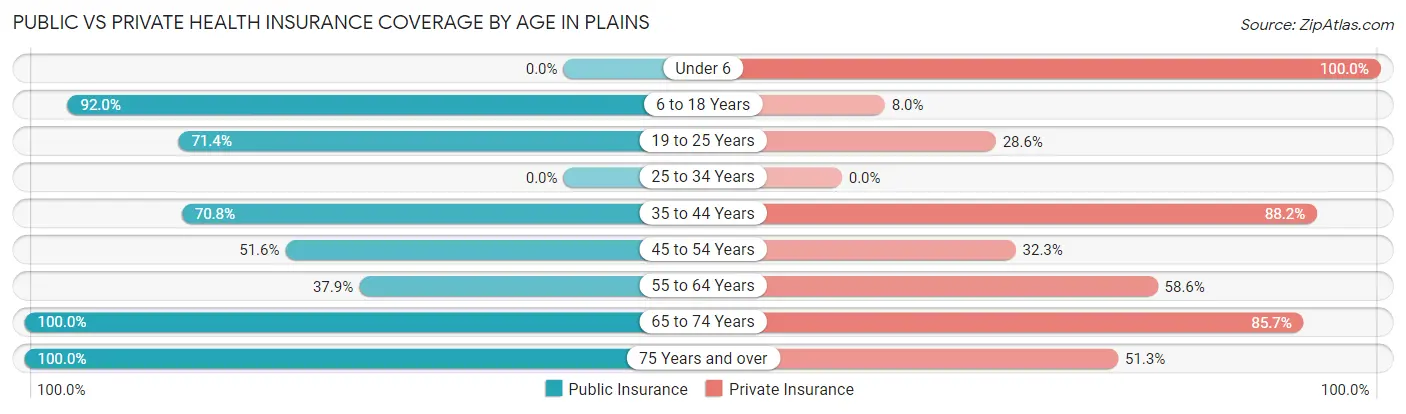 Public vs Private Health Insurance Coverage by Age in Plains