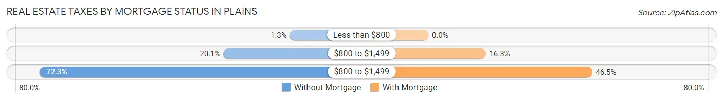 Real Estate Taxes by Mortgage Status in Plains