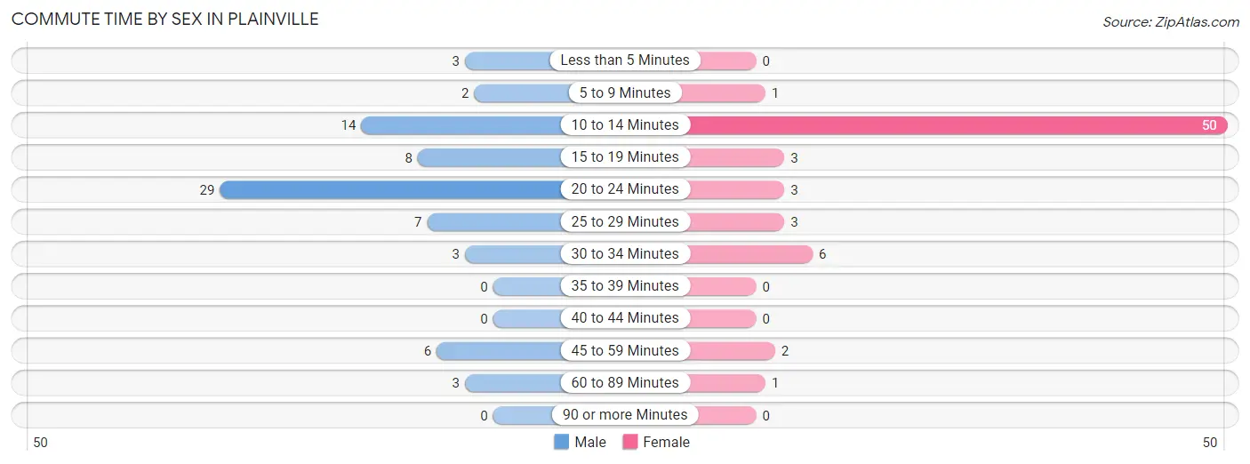 Commute Time by Sex in Plainville