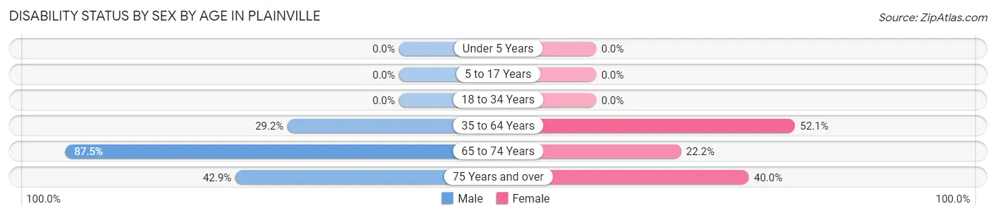 Disability Status by Sex by Age in Plainville