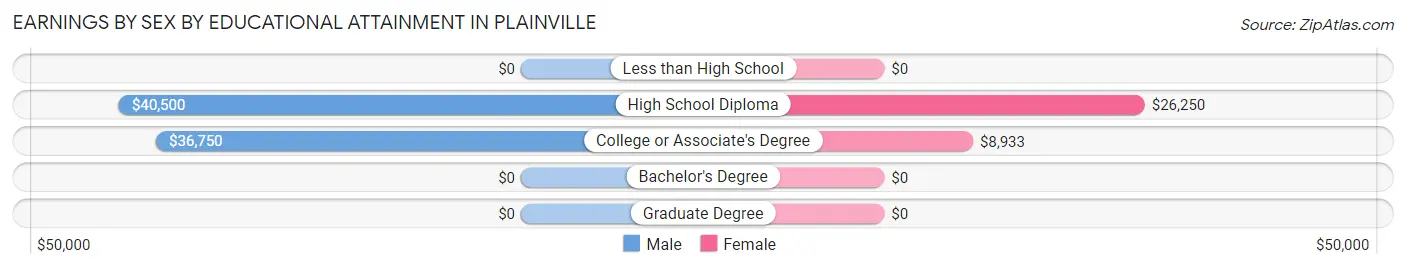 Earnings by Sex by Educational Attainment in Plainville