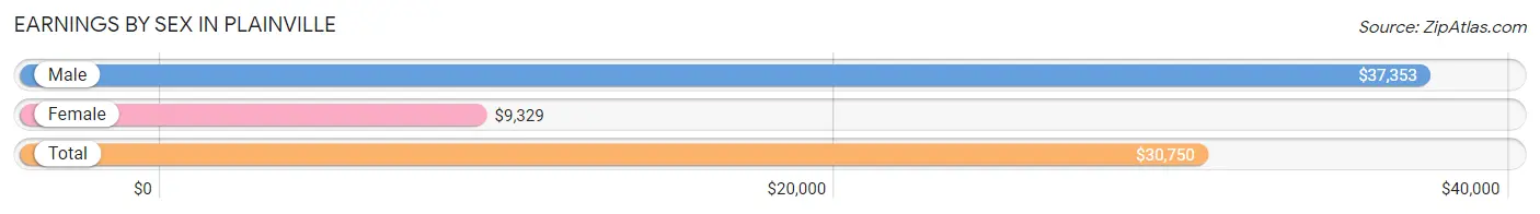 Earnings by Sex in Plainville