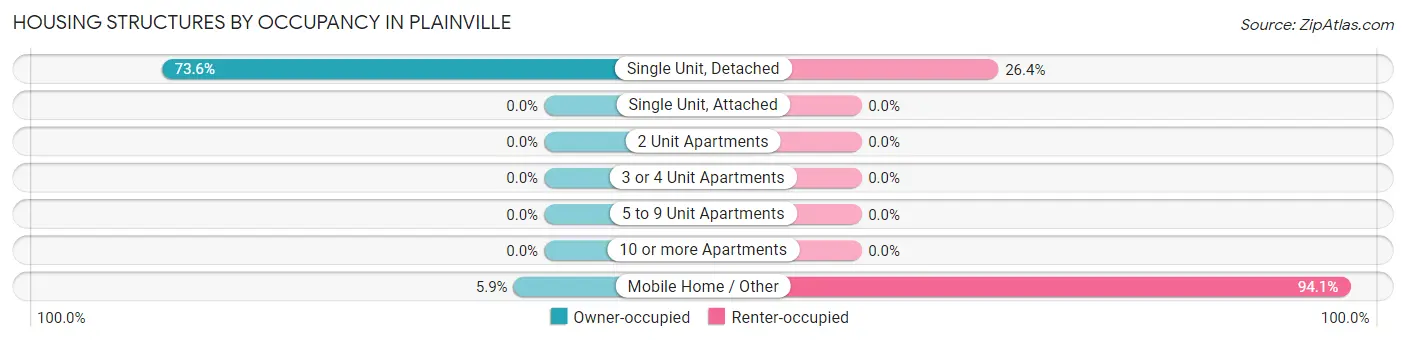 Housing Structures by Occupancy in Plainville
