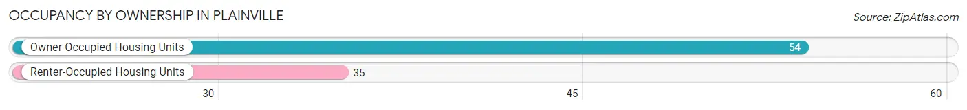 Occupancy by Ownership in Plainville