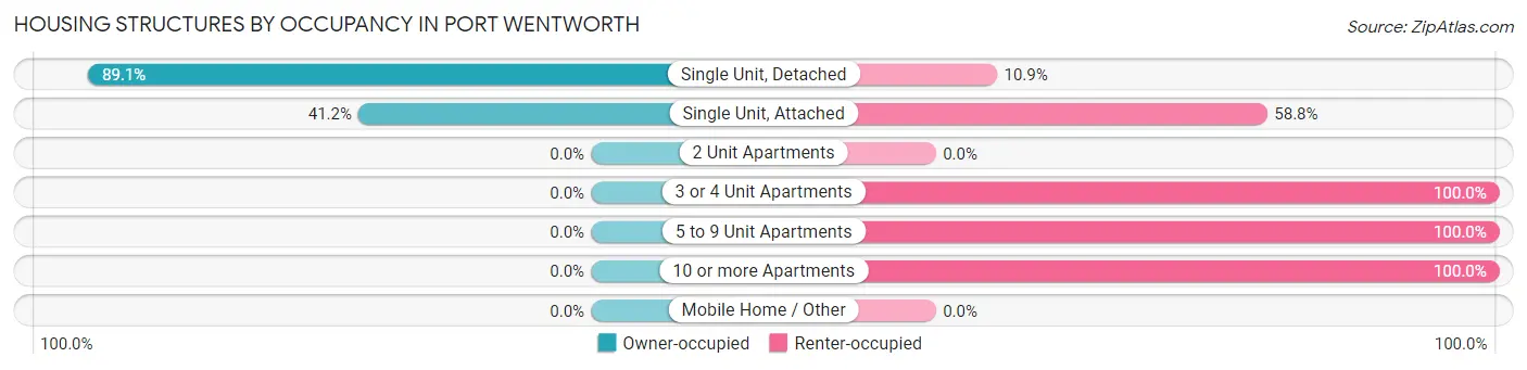 Housing Structures by Occupancy in Port Wentworth