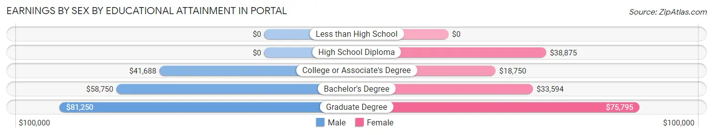 Earnings by Sex by Educational Attainment in Portal