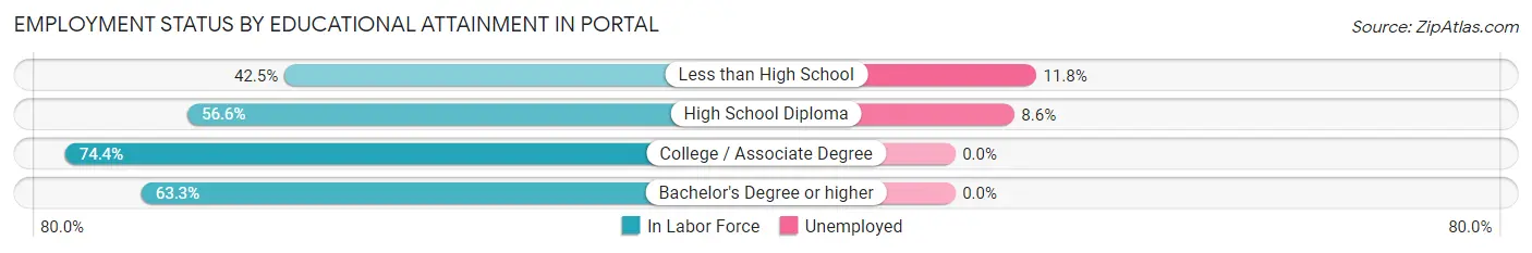 Employment Status by Educational Attainment in Portal