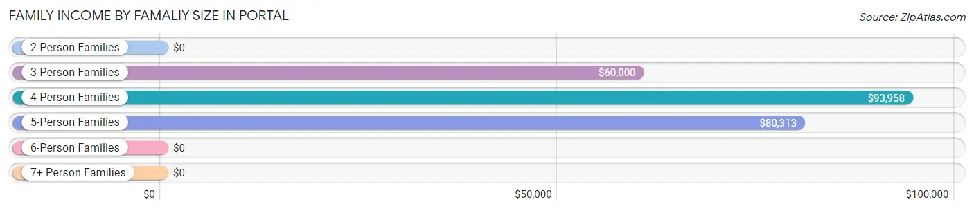 Family Income by Famaliy Size in Portal