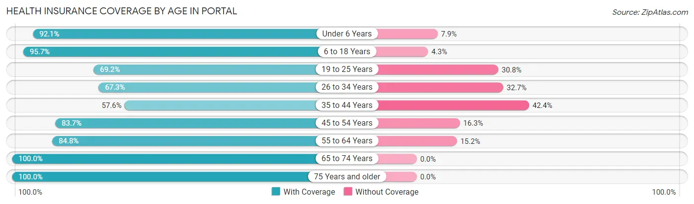 Health Insurance Coverage by Age in Portal