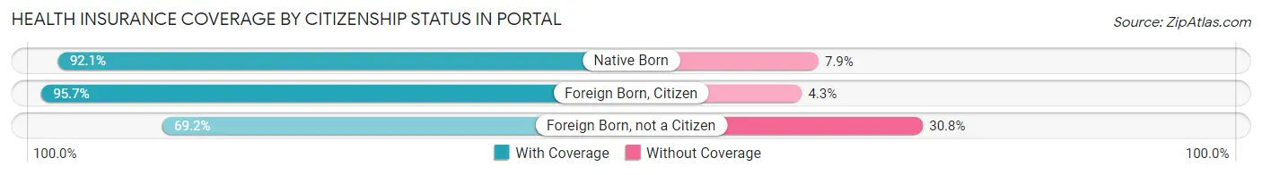 Health Insurance Coverage by Citizenship Status in Portal