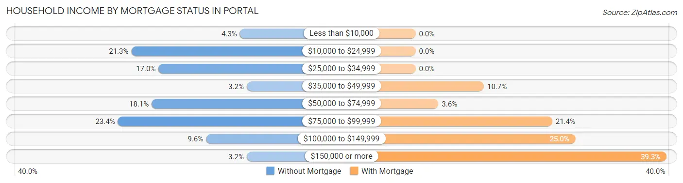 Household Income by Mortgage Status in Portal