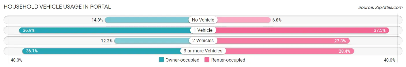 Household Vehicle Usage in Portal