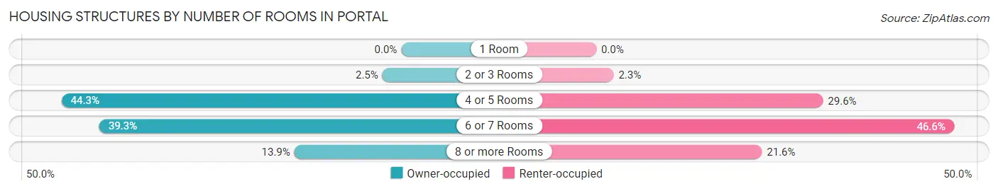 Housing Structures by Number of Rooms in Portal