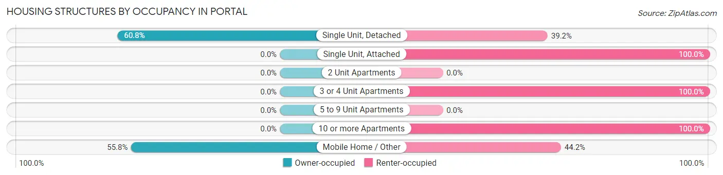 Housing Structures by Occupancy in Portal
