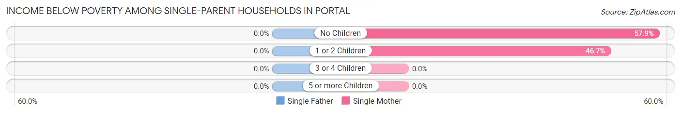 Income Below Poverty Among Single-Parent Households in Portal