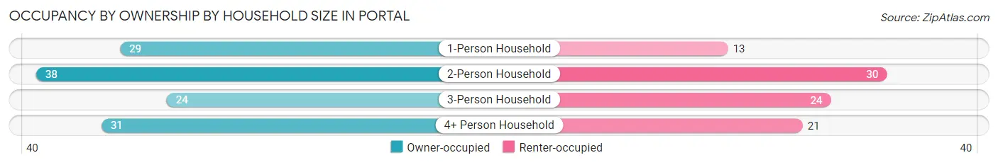 Occupancy by Ownership by Household Size in Portal