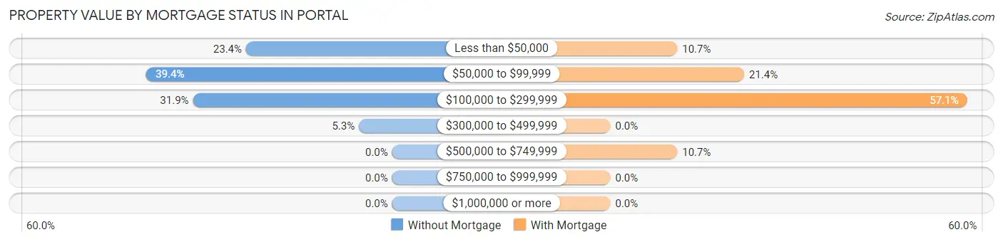 Property Value by Mortgage Status in Portal
