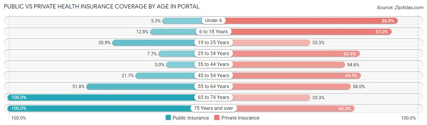 Public vs Private Health Insurance Coverage by Age in Portal