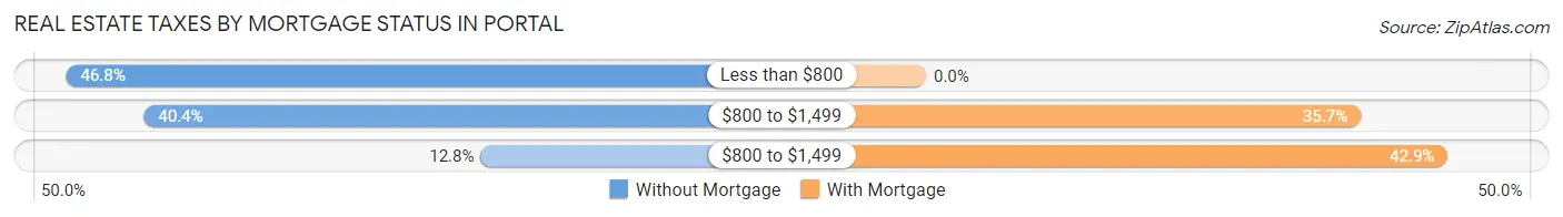 Real Estate Taxes by Mortgage Status in Portal