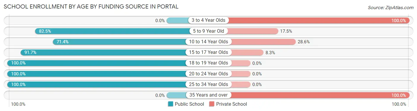 School Enrollment by Age by Funding Source in Portal
