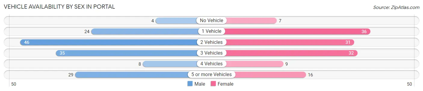Vehicle Availability by Sex in Portal
