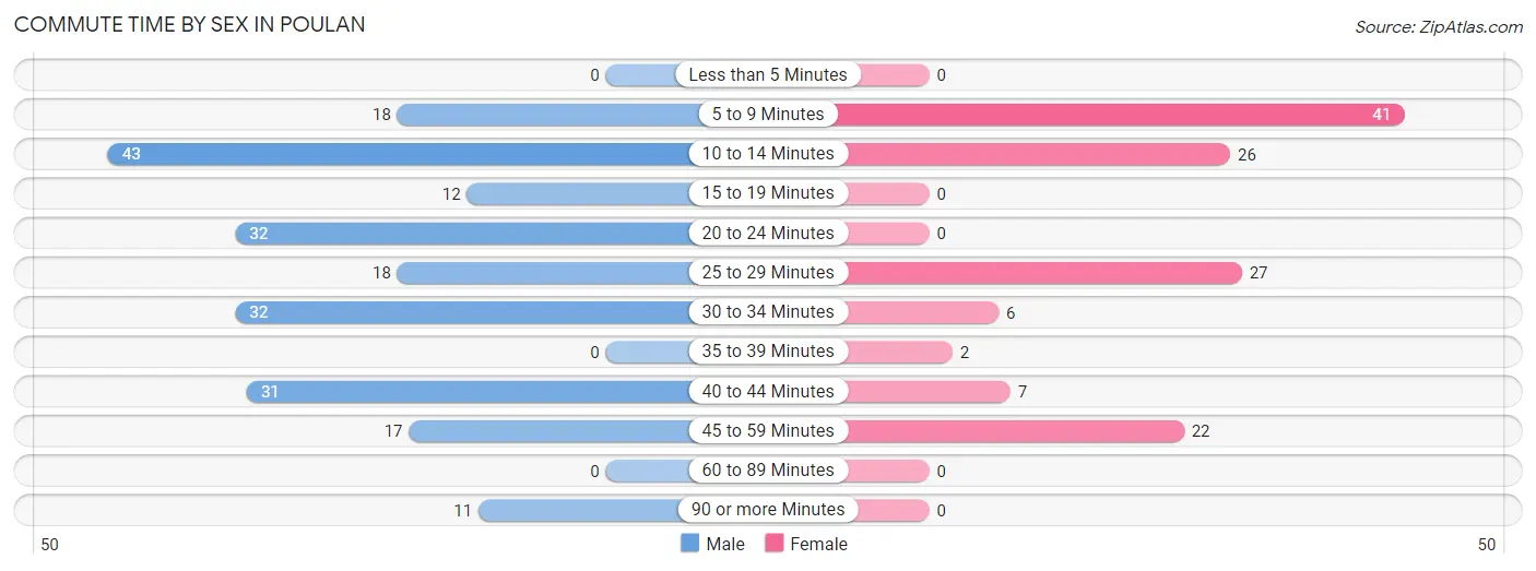 Commute Time by Sex in Poulan