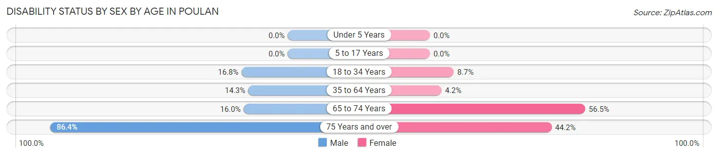 Disability Status by Sex by Age in Poulan