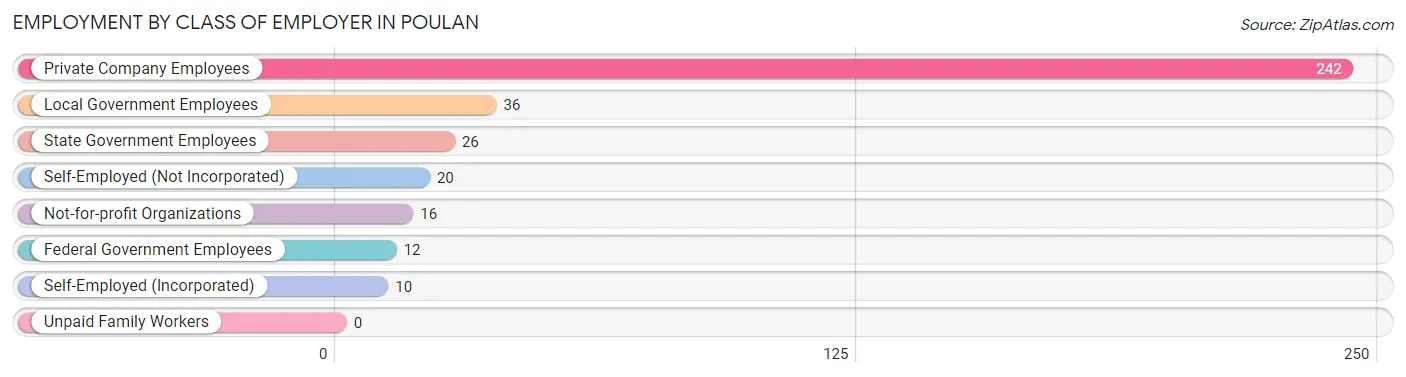 Employment by Class of Employer in Poulan