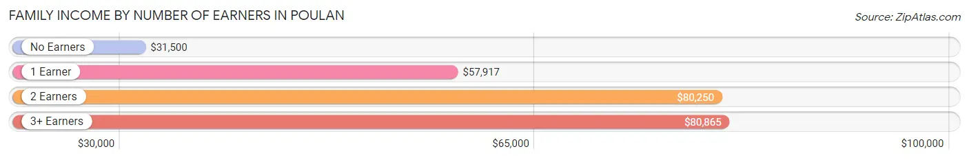 Family Income by Number of Earners in Poulan