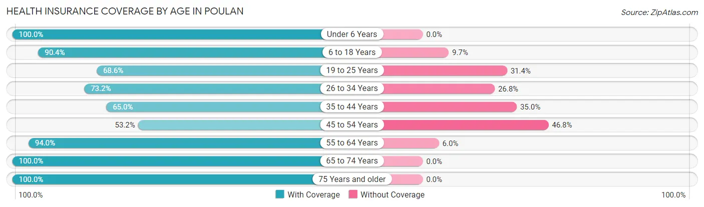 Health Insurance Coverage by Age in Poulan