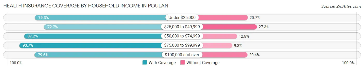 Health Insurance Coverage by Household Income in Poulan