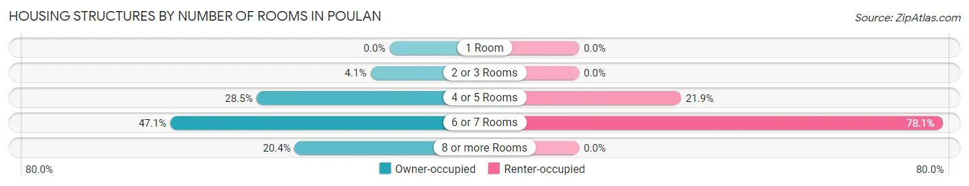 Housing Structures by Number of Rooms in Poulan