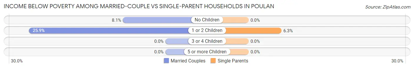 Income Below Poverty Among Married-Couple vs Single-Parent Households in Poulan