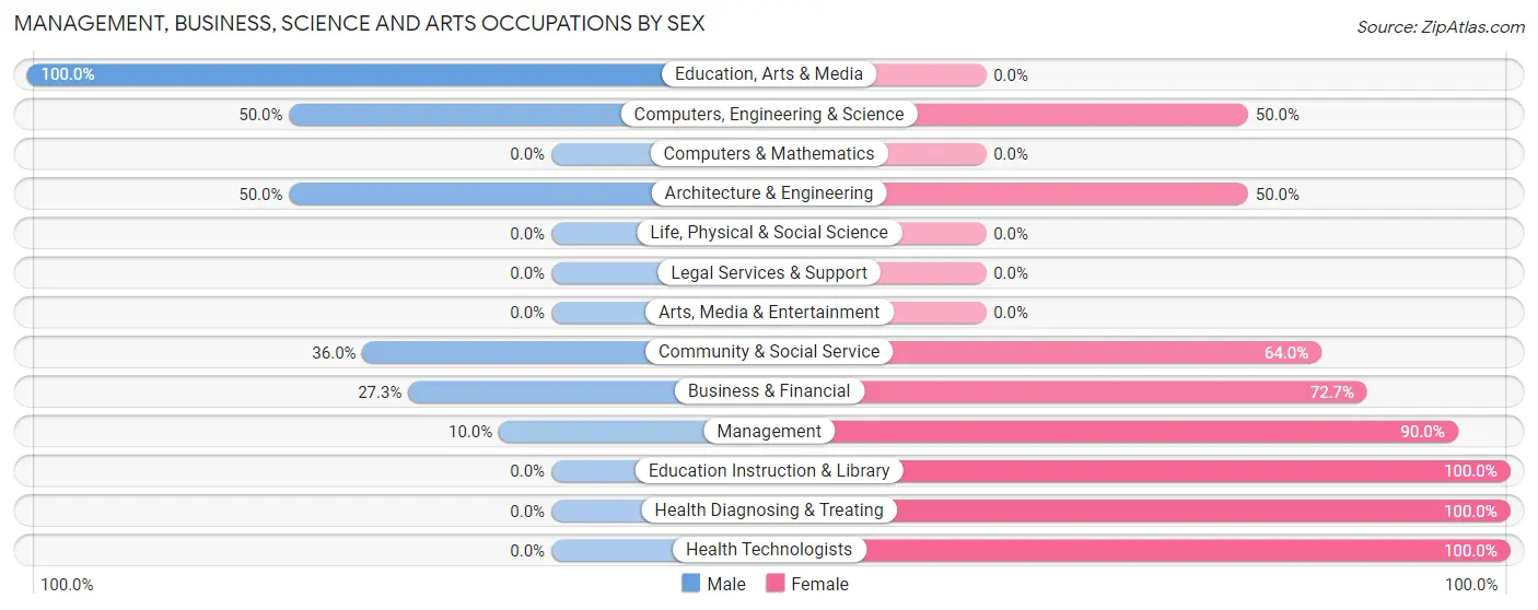 Management, Business, Science and Arts Occupations by Sex in Poulan