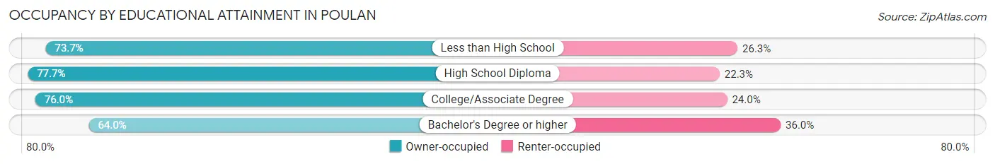 Occupancy by Educational Attainment in Poulan