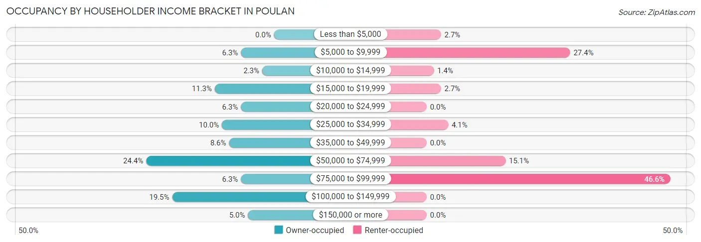 Occupancy by Householder Income Bracket in Poulan