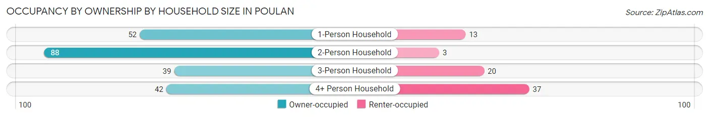 Occupancy by Ownership by Household Size in Poulan